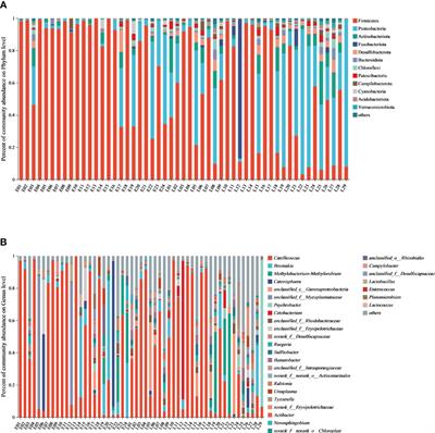 Comparative analysis of intestinal flora at different overwintering periods in wild relict gulls (Larus relictus): first evidence from Northern China